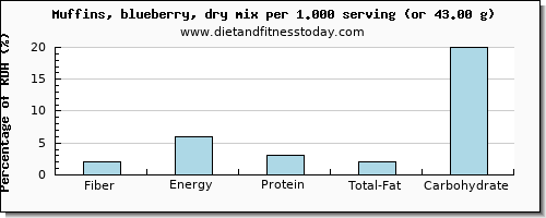 fiber and nutritional content in blueberry muffins